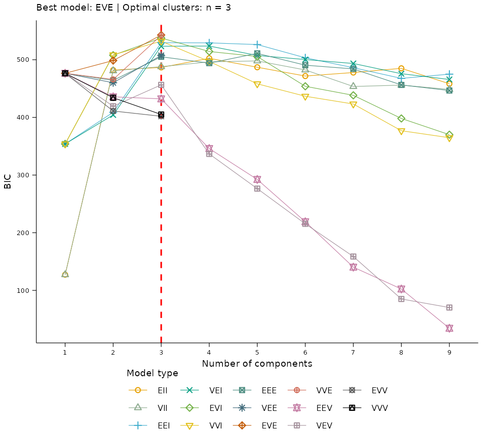 Plot of the BIC values for different clustering models and numbers of clusters.