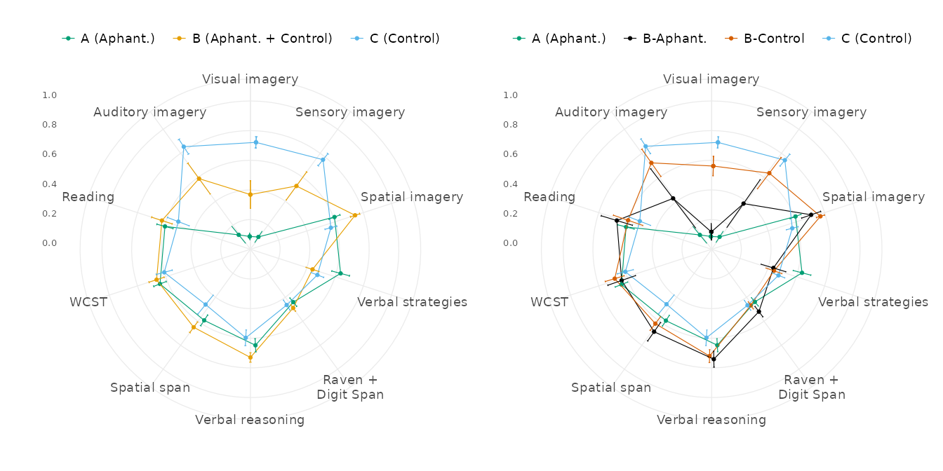 Radar charts of the clusters (left) and subclusters (right) on the reduced variables.