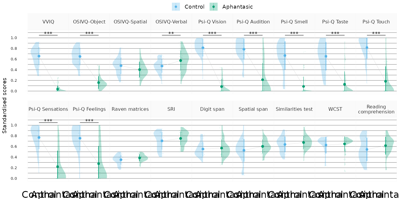 Violin plots of the original score variables by VVIQ group.