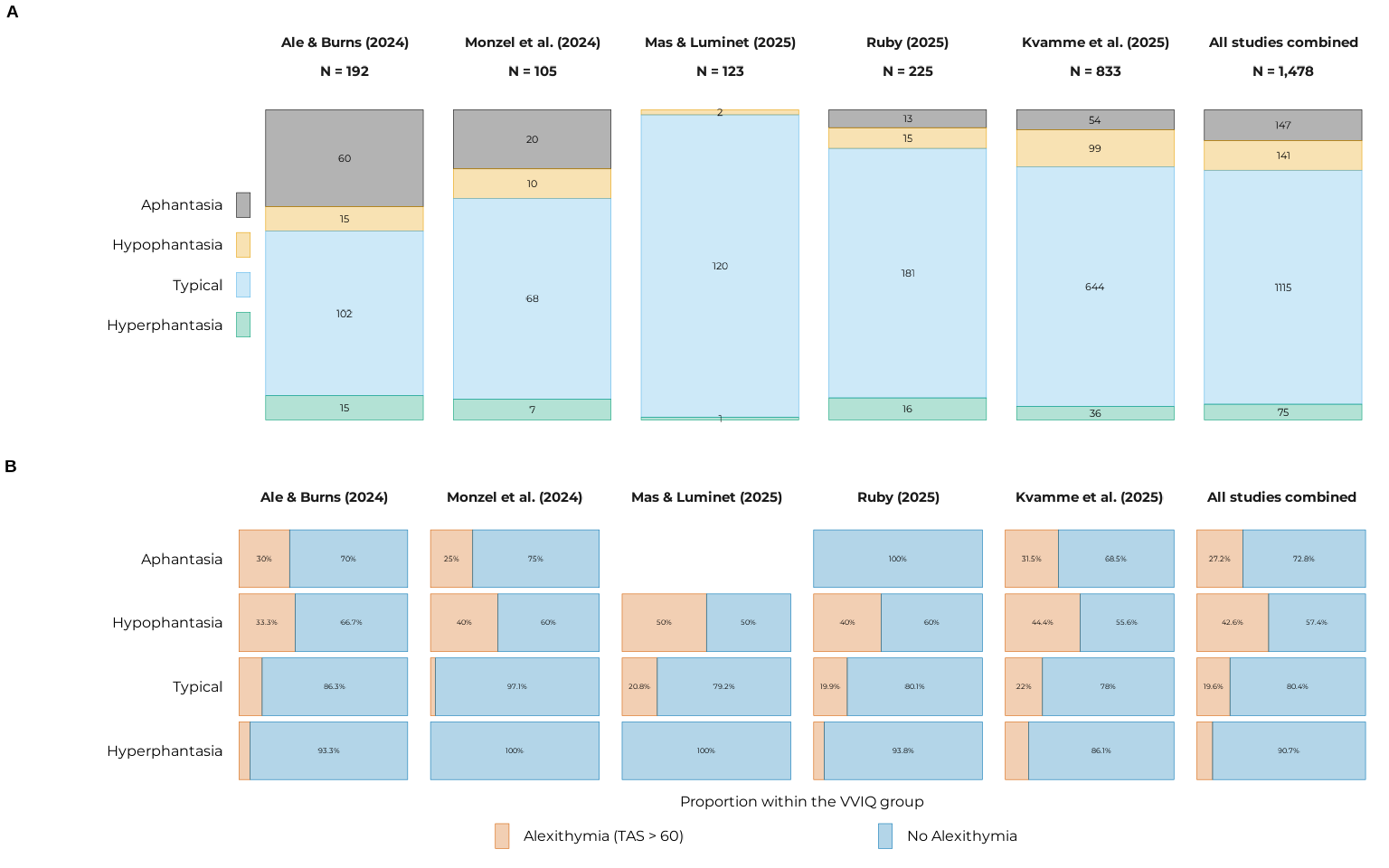 Proportions of alexithymia within the VVIQ groups in the sample.