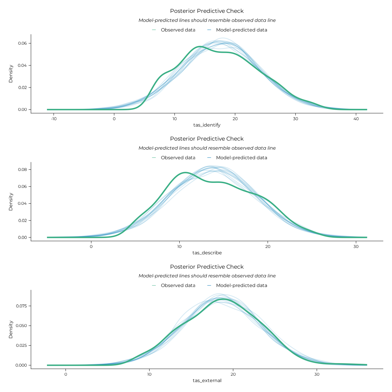 Results of the non-linear modelling of the TAS-20 sub-scales with the VVIQ scores.