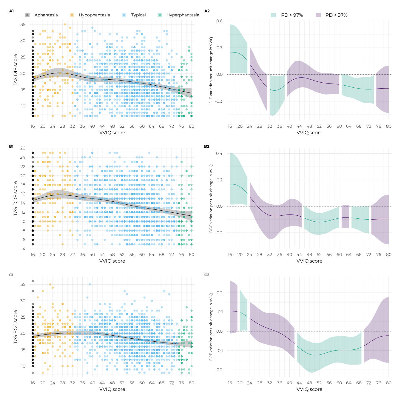 Results of the non-linear modelling of the TAS-20 sub-scales with the VVIQ scores.