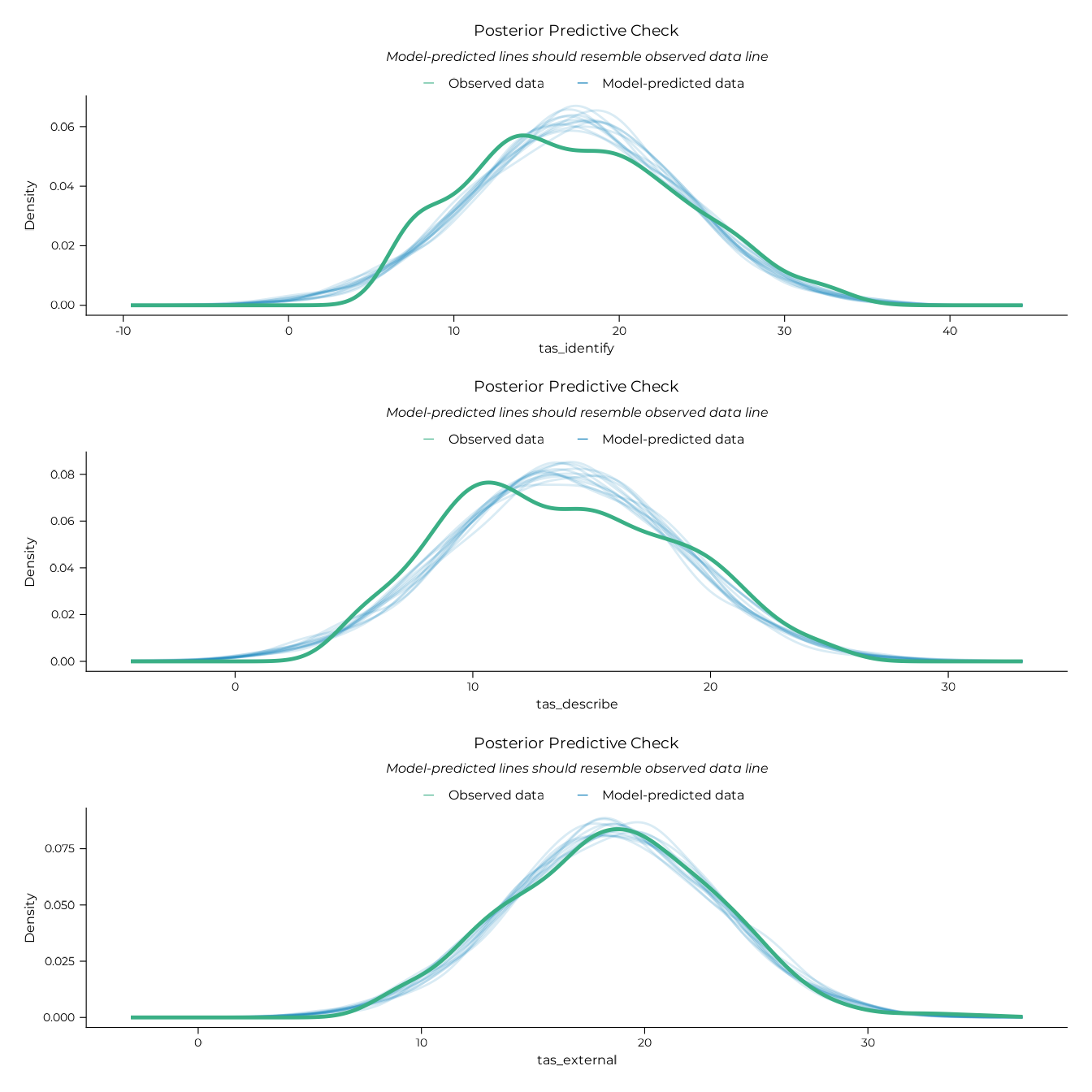 Results of the linear modelling of the TAS-20 subscales with the VVIQ groups.