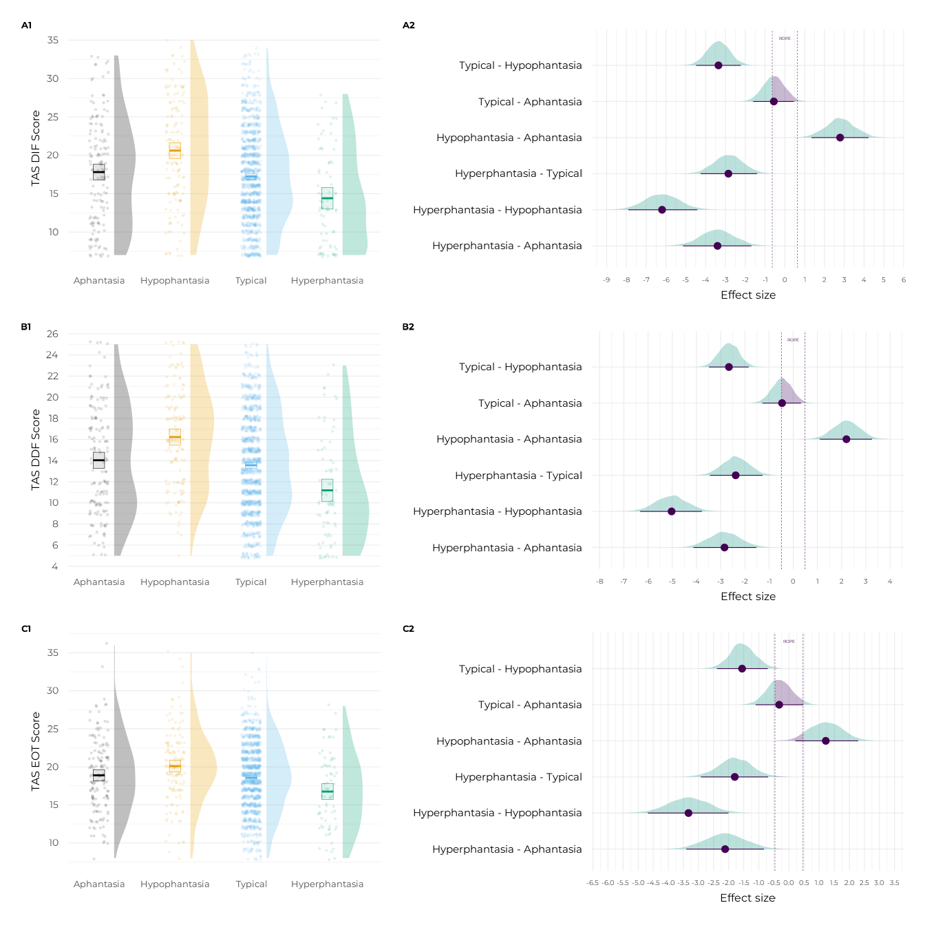 Results of the linear modelling of the TAS-20 subscales with the VVIQ groups.