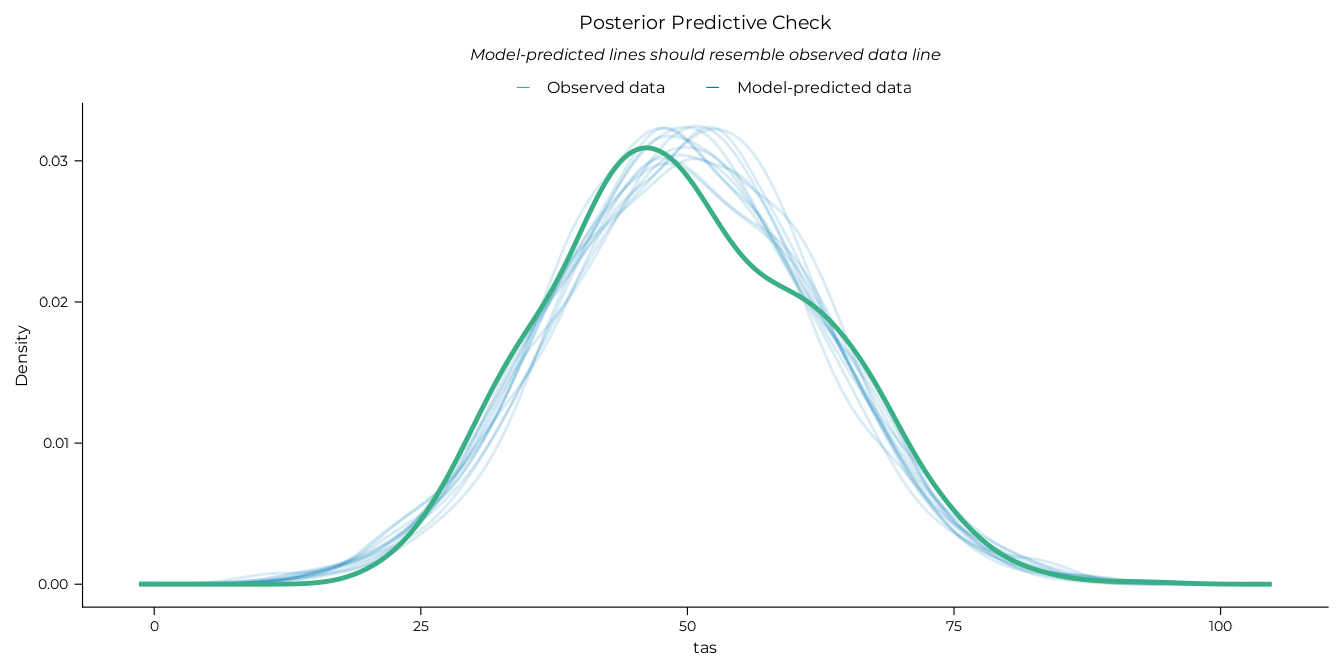 Results of the non-linear modelling of the total TAS-20 with the VVIQ scores