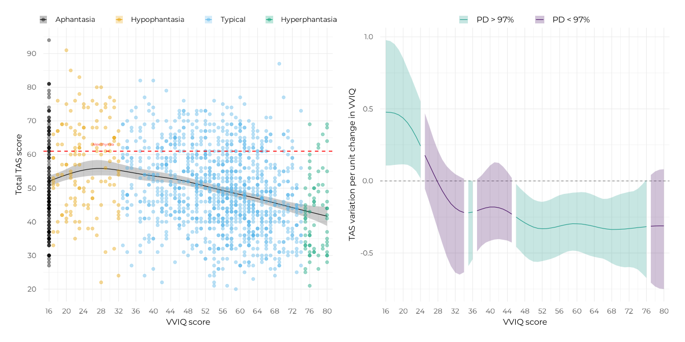Results of the non-linear modelling of the total TAS-20 with the VVIQ scores