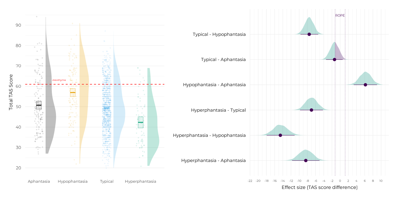 Results of the linear modelling of the total TAS-20 with the VVIQ groups.