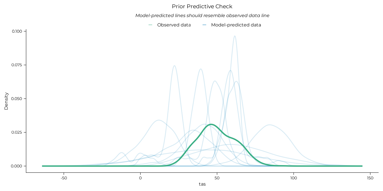 Prior predictive distributions.