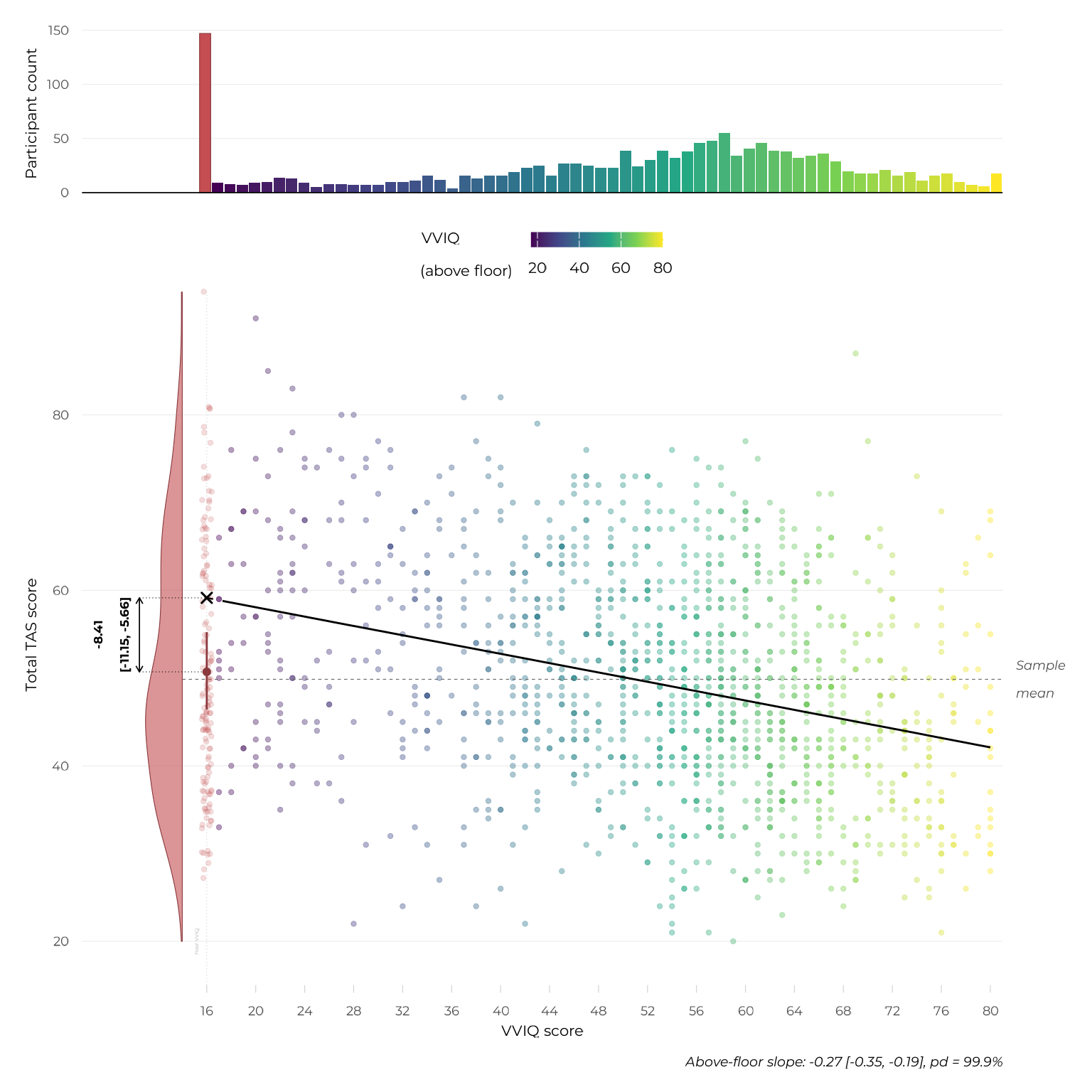 A two-panel composite figure. The top panel repeats the VVIQ histogram above. The bottom panel shows Total TAS score against VVIQ score, with a fitted line for the above-floor relationship (coloured by a viridis gradient matching the histogram), a violin plot showing the floor group's own TAS distribution to the left, a cross marking where the above-floor line would predict the floor group's mean to be, and an arrow showing the gap between that prediction and the floor group's actual mean.