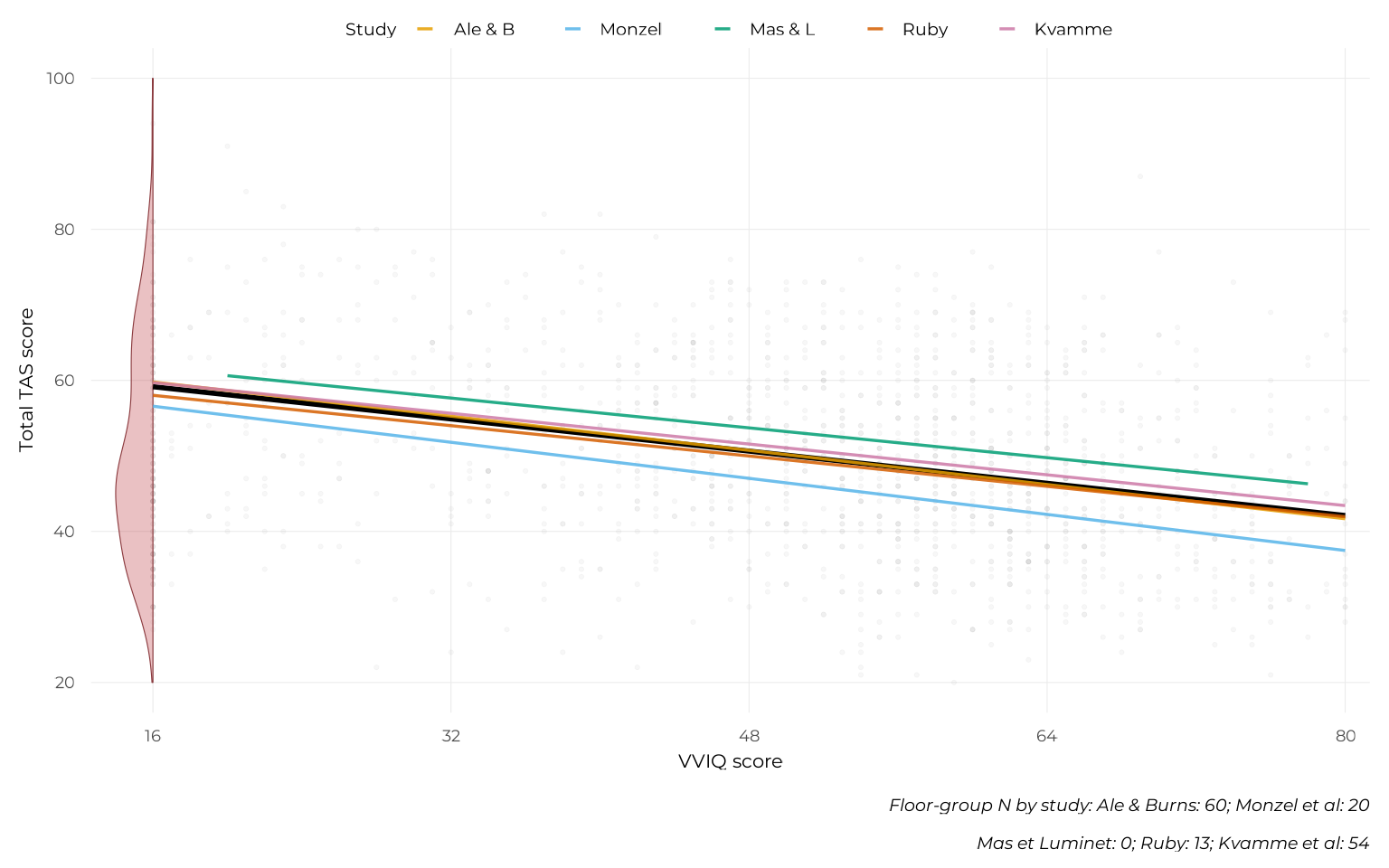 A line plot showing each of the five studies' own fitted VVIQ-TAS relationship (in five different colours, each restricted to that study's own observed VVIQ range), overlaid with the pooled population-level relationship in bold black. A muted violin at VVIQ=16 shows the floor group's pooled TAS distribution. Four of the five studies' lines cluster closely around the pooled line; one study (Mas & Luminet) diverges somewhat, with a shallower slope and a higher intercept.