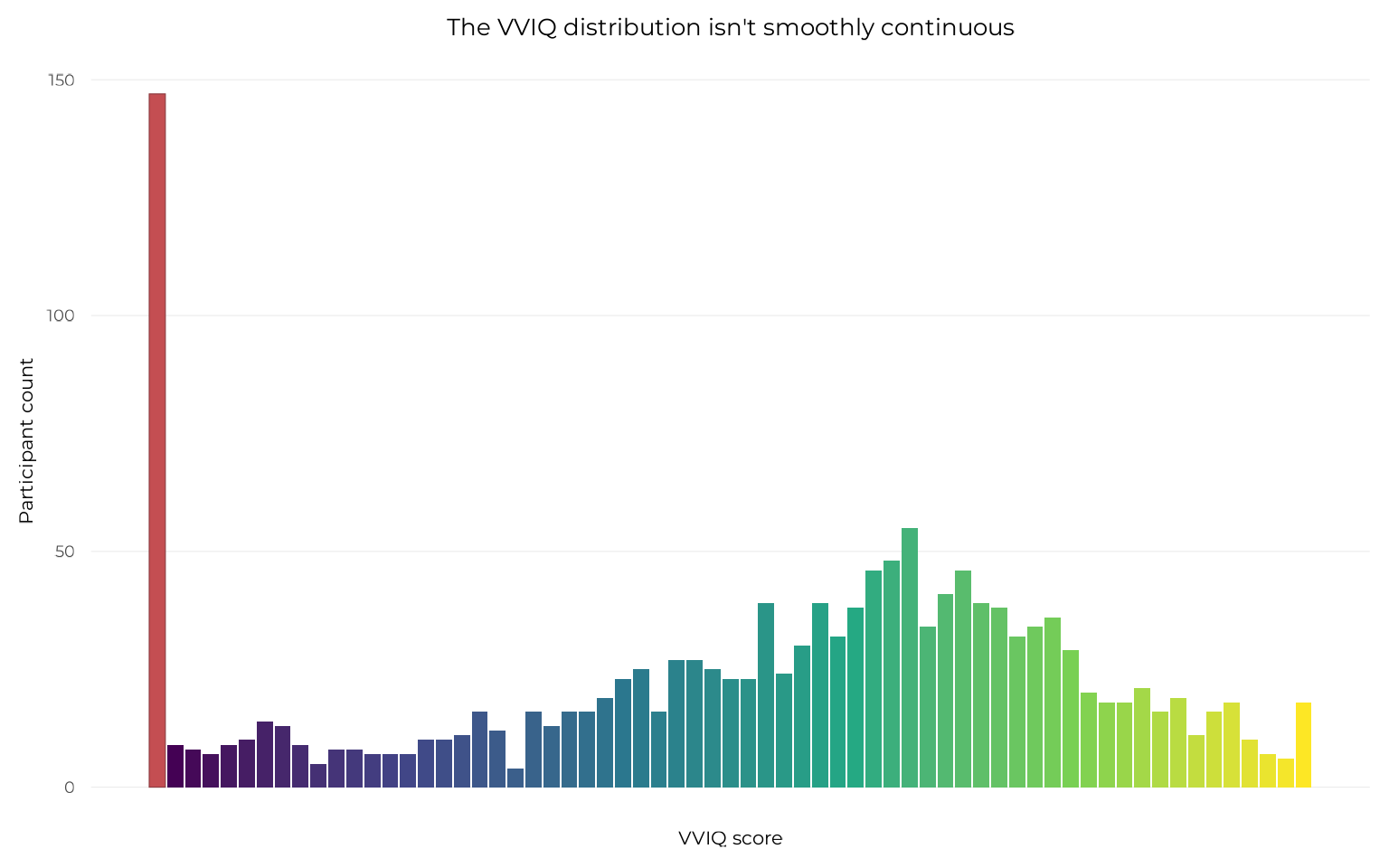 A histogram of VVIQ scores across the full pooled sample, showing a sharp, isolated spike at the floor value (VVIQ = 16, coloured red) and a more continuous, irregular distribution of scores from about 20 to 80 (coloured with a viridis gradient).