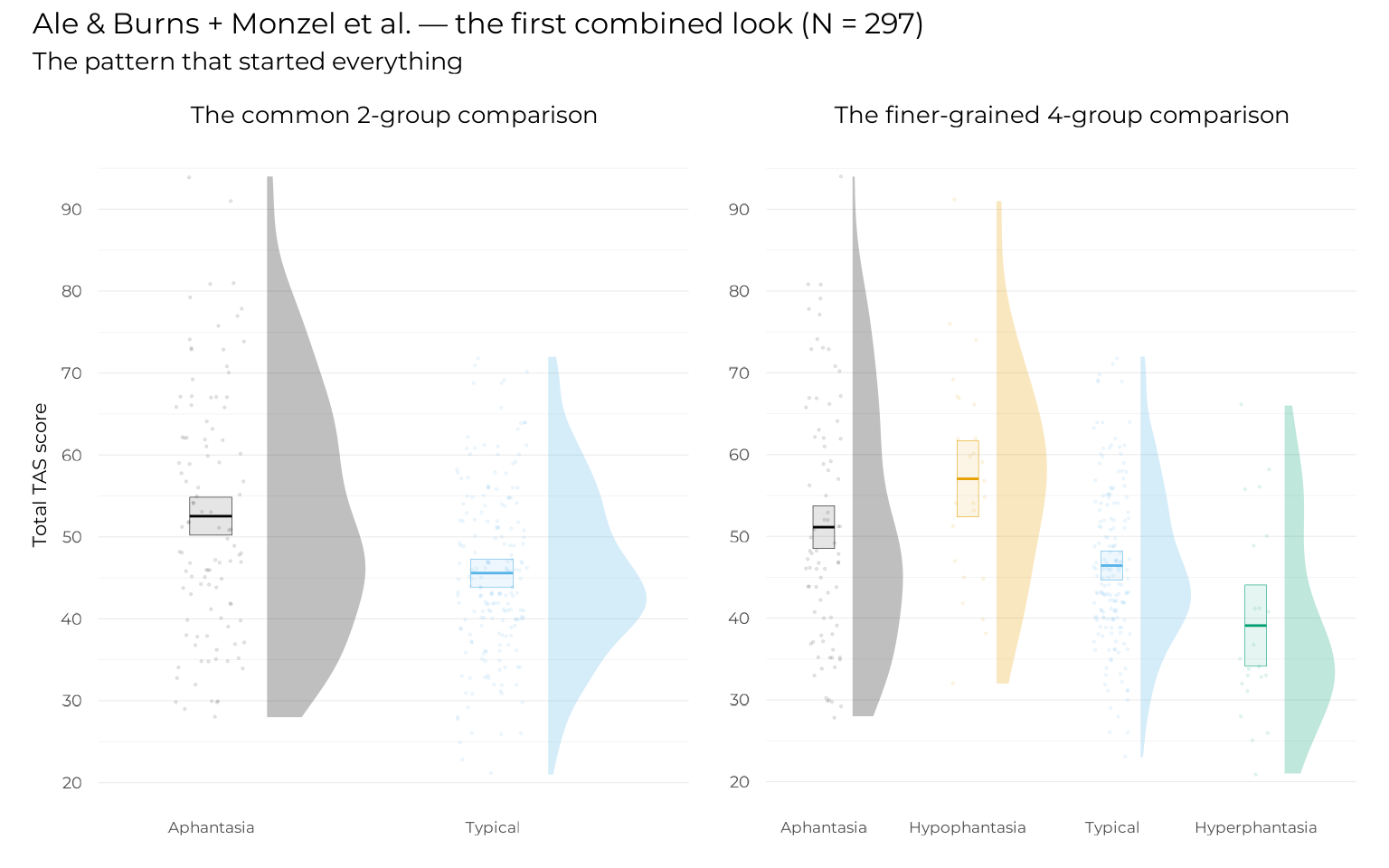 Two side-by-side raincloud plots comparing Total TAS score across VVIQ groups in the combined Ale & Burns and Monzel et al. sample. The left panel shows the common 2-group split (aphantasia vs. typical imagers); the right panel shows the finer-grained 4-group split (aphantasia, hypophantasia, typical, hyperphantasia). The 4-group panel reveals that complete aphantasics have lower alexithymia scores than hypophantasics, a distinction the 2-group split obscures.