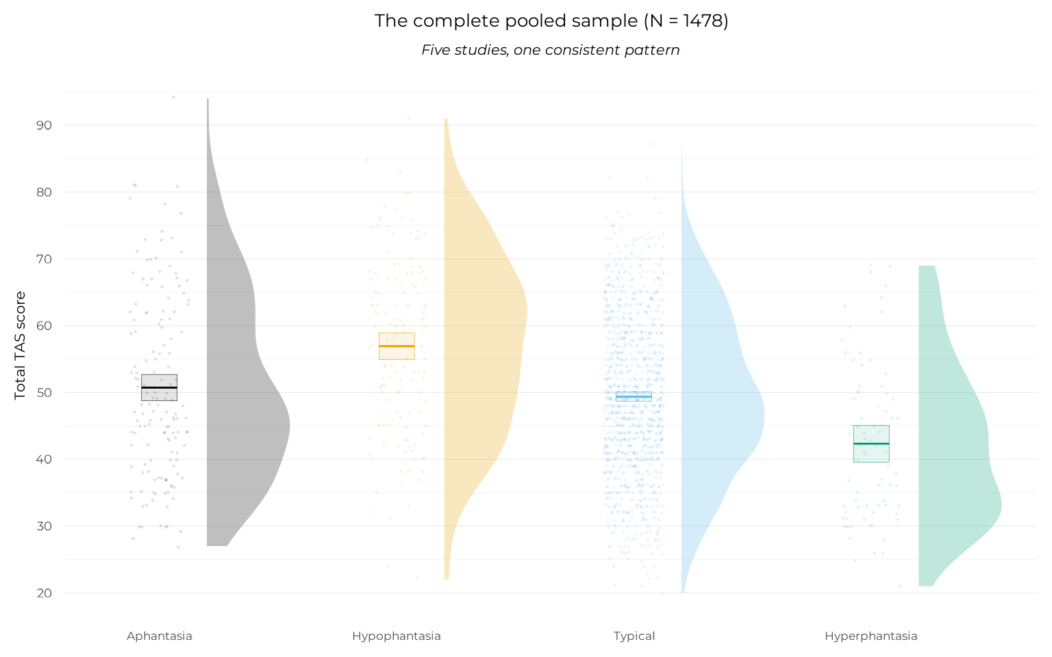 A raincloud plot showing Total TAS score across the four VVIQ groups in the complete pooled sample of 1478 participants from all five studies (Ale & Burns, Monzel et al., Ruby, Kvamme et al., and Mas & Luminet). The pattern is consistent across the whole pool: complete aphantasics score lower on alexithymia than hypophantasics.