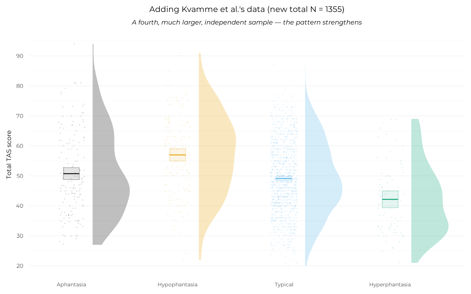 A raincloud plot showing Total TAS score across the four VVIQ groups, now including Kvamme et al.'s large independent sample alongside Ale & Burns, Monzel et al., and Ruby. Adding this fourth, much larger dataset strengthens the same pattern seen in the smaller samples.