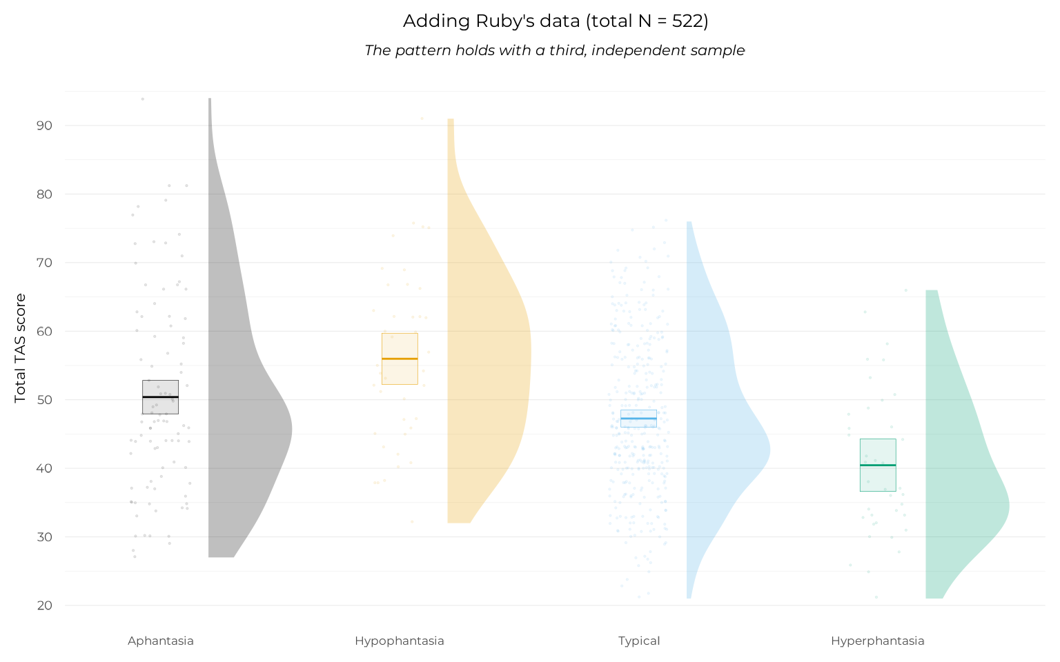 A raincloud plot showing Total TAS score across the four VVIQ groups (aphantasia, hypophantasia, typical, hyperphantasia), now including Perrine Ruby's dataset alongside Ale & Burns and Monzel et al. The pattern seen in the first two datasets — complete aphantasics scoring lower than hypophantasics — holds with this third, independent sample.