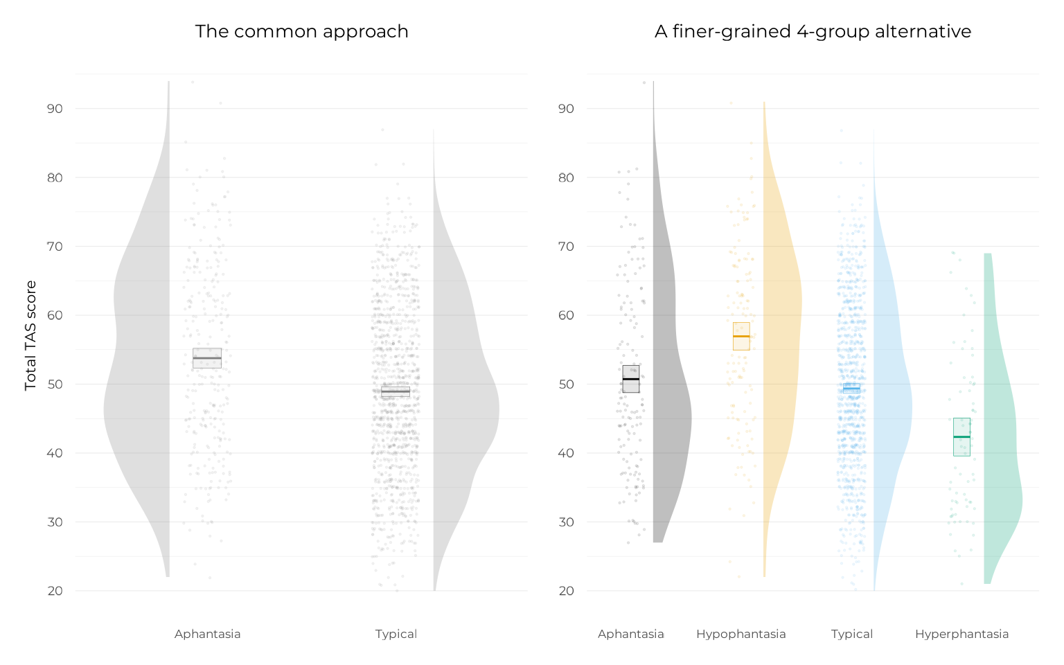 Two side-by-side raincloud plots comparing Total TAS score. The left panel shows the naive 2-group split (VVIQ <= 32 vs. above), both violins shown in grey to signal that this comparison is largely undifferentiated. The right panel shows the richer 4-group split (aphantasia, hypophantasia, typical, hyperphantasia), in colour, showing much more visible separation between groups.