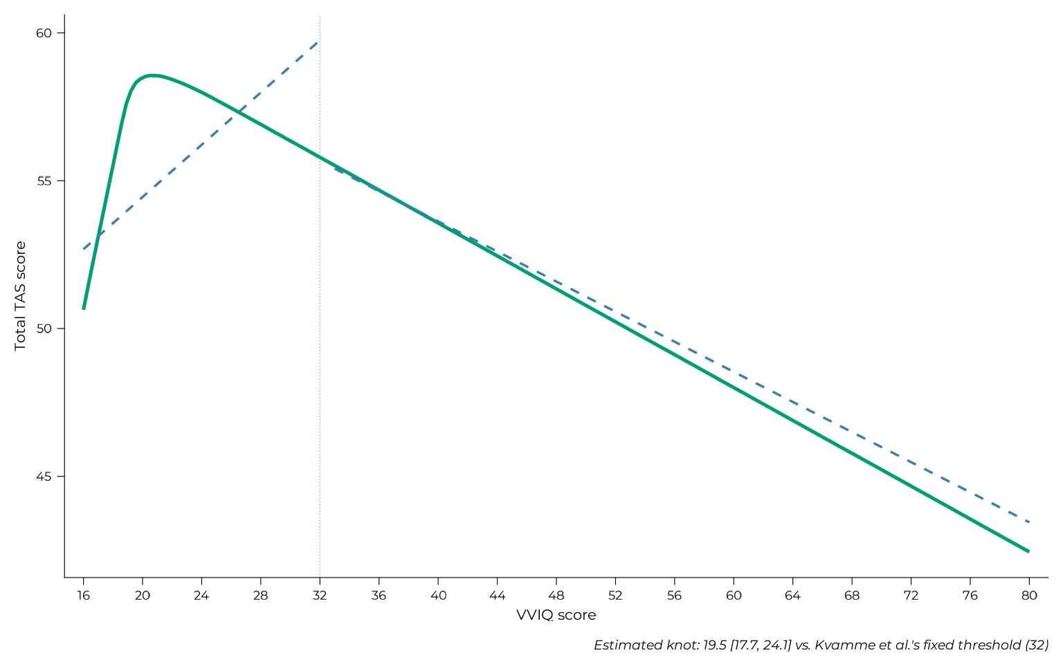 A line plot showing the segmented model's fitted curve (green) against two dashed reference lines (blue) representing Kvamme et al.'s own published regression lines, each restricted to their own VVIQ range. A vertical dotted line marks Kvamme et al.'s fixed threshold at VVIQ = 32. A caption reports the estimated knot's median and 95% credible interval, which sits well below Kvamme et al.'s threshold.