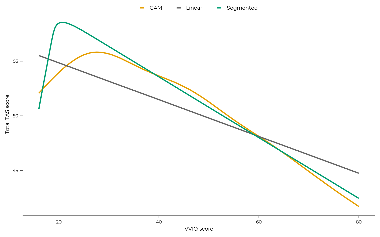 A line plot comparing three fitted models of Total TAS score as a function of VVIQ score: a linear model (grey, monotonic decline), a GAM (yellow, smooth curve peaking around VVIQ 25-30), and a segmented model (green, sharp rise then decline, peaking near VVIQ 20). All three curves converge in the middle of the VVIQ range and diverge at the extremes.