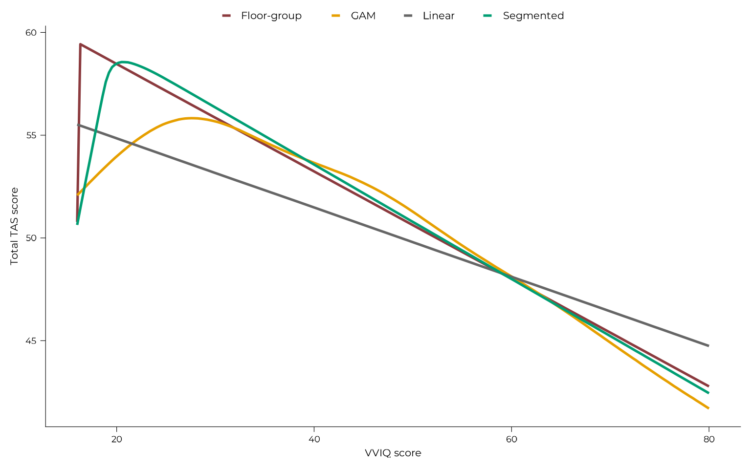 A line plot comparing four fitted models of Total TAS score as a function of VVIQ score: a linear model (grey, monotonic decline), a GAM (yellow, smooth curve peaking around VVIQ 25-30), a segmented model (green, sharp rise then decline, peaking near VVIQ 20) and a model with a separate intercept for aphantasics ('floor-group' model). All four curves converge in the middle of the VVIQ range and diverge at the extremes.