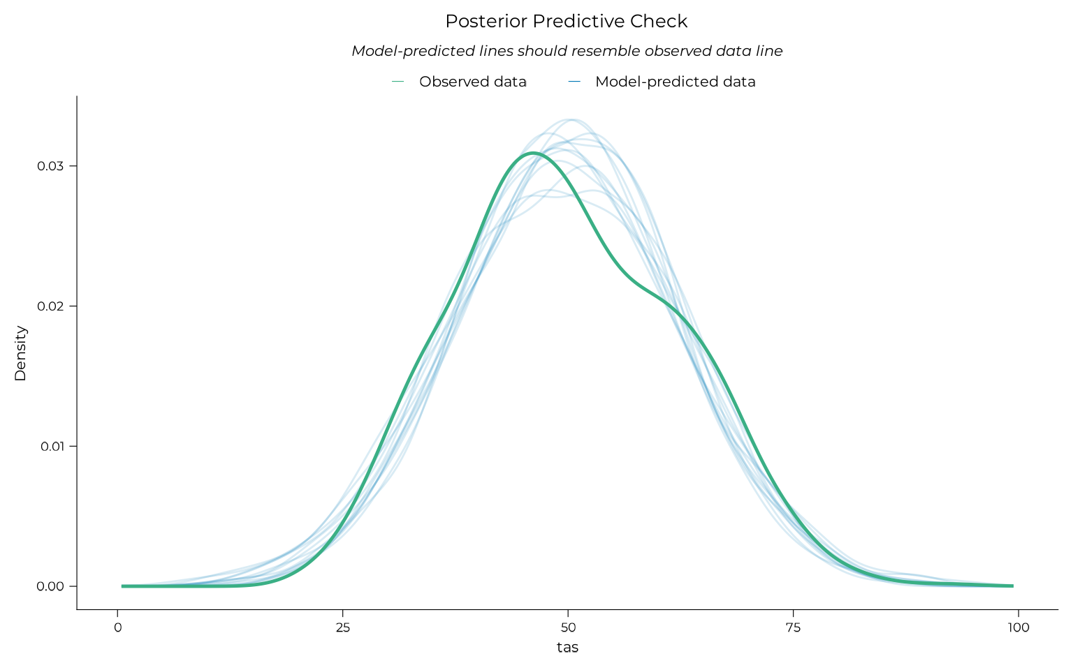 Posterior predictive check for the 2-group categorical model: density curves of simulated TAS scores overlaid on the observed distribution.