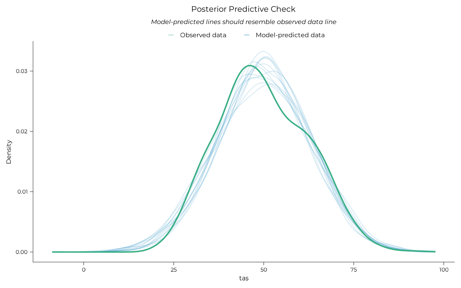 Posterior predictive check for the 4-group categorical model: density curves of simulated TAS scores overlaid on the observed distribution.