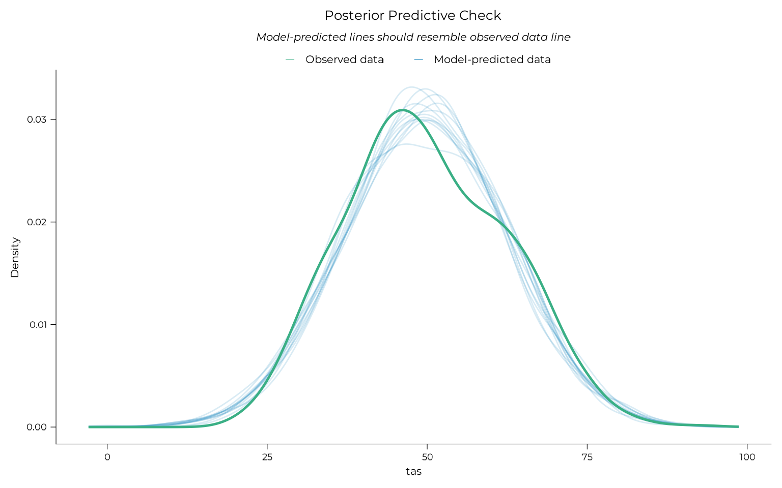Posterior predictive check for the floor-group additive model: density curves of simulated TAS scores overlaid on the observed distribution.