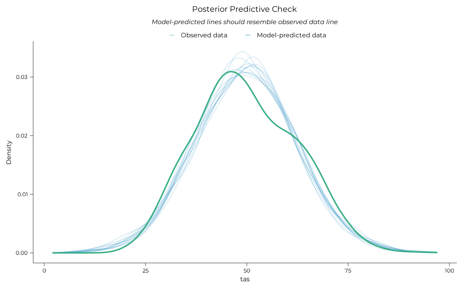 Posterior predictive check for the GAM: density curves of simulated TAS scores overlaid on the observed distribution.