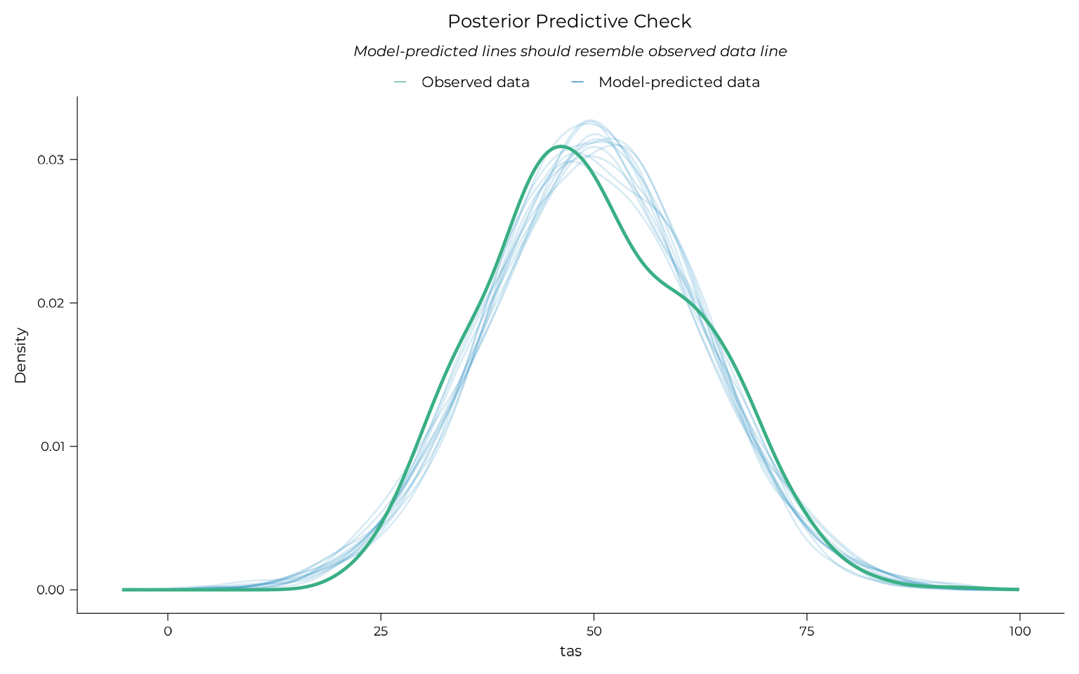 Posterior predictive check for the linear model: density curves of simulated TAS scores overlaid on the observed TAS score distribution.