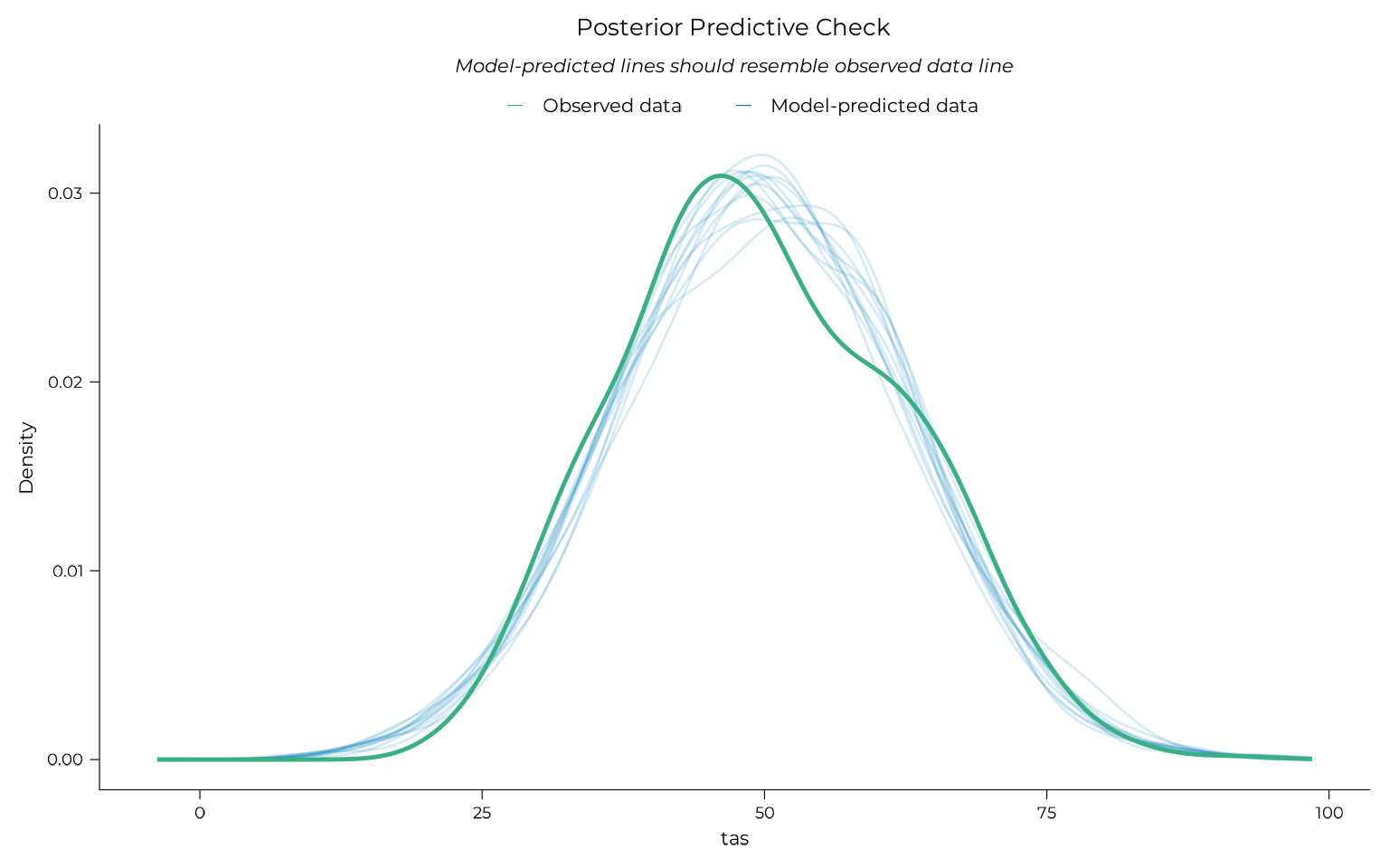 Posterior predictive check for the estimated-knot segmented model: density curves of simulated TAS scores overlaid on the observed distribution.