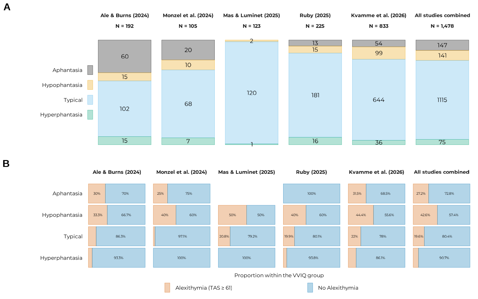Two combined panels. The top panel shows, for each of the five studies plus an aggregate 'total' bar, how many participants fall into each of the four VVIQ groups (aphantasia, hypophantasia, typical, hyperphantasia). The bottom panel shows the proportion of participants in each VVIQ group who score above the TAS-20's clinical alexithymia cutoff.