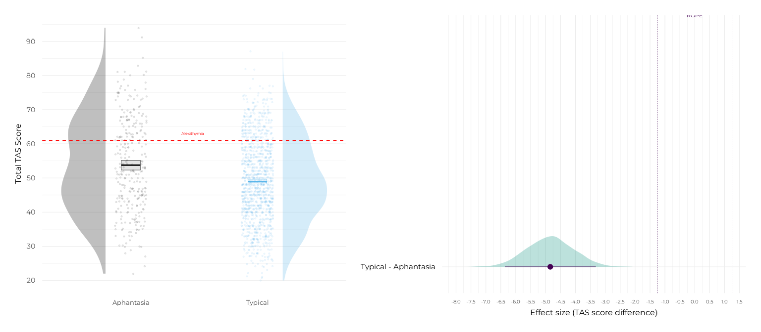 Left: violin plots of total TAS score by 2-group VVIQ split (aphantasia, VVIQ <= 32, vs. typical), with the clinical alexithymia cutoff marked. Right: posterior contrast between the two groups, with ROPE-based evidence annotation.