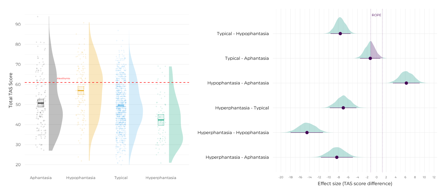 Left: violin plots of total TAS score by VVIQ group (complete aphantasia, hypophantasia, typical imagery, hyperphantasia), with the clinical alexithymia cutoff marked. Right: posterior contrasts between each pair of groups, with ROPE-based evidence annotations.