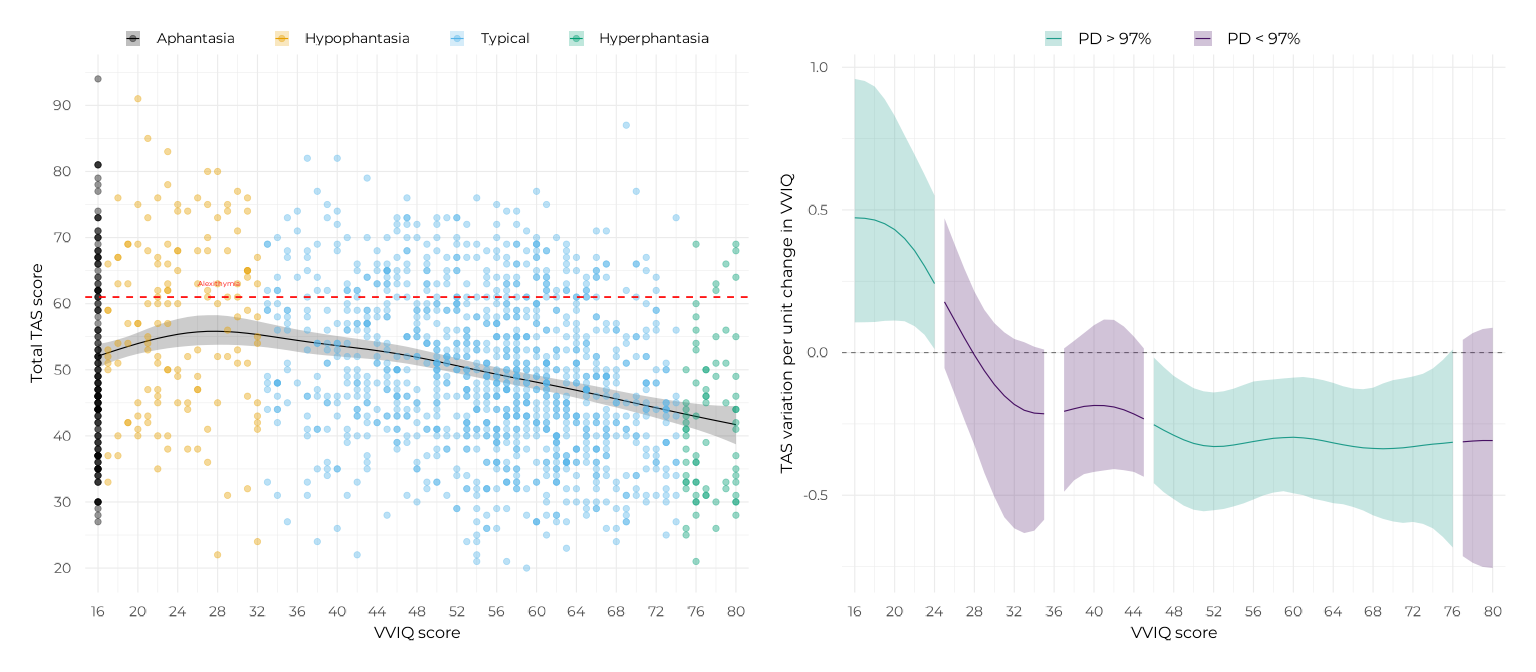 Left: fitted GAM curve of total TAS score across the VVIQ range, with individual data points coloured by VVIQ group and the clinical alexithymia cutoff marked. Right: the estimated slope (rate of change of TAS with VVIQ) across the VVIQ range, coloured by evidence strength.