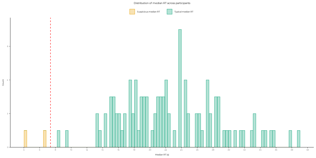 Distribution of median response times per participant, with a threshold of 2.25 standard deviations below the mean to flag suspicious participants.